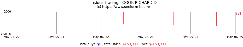 Insider Trading Transactions for COOK RICHARD D