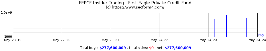 Insider Trading Transactions for First Eagle Private Credit Fund