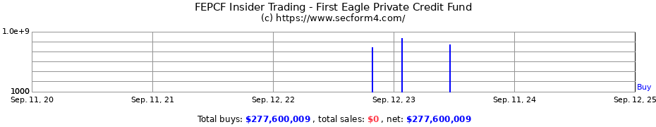 Insider Trading Transactions for First Eagle Private Credit Fund