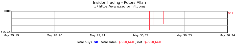 Insider Trading Transactions for Peters Allan