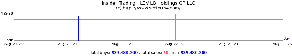 Insider Trading Transactions for LEV LB Holdings GP LLC