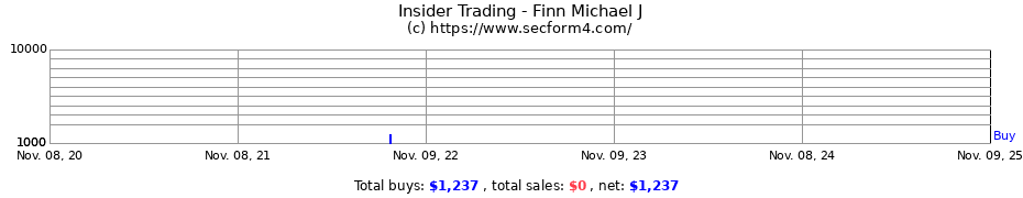 Insider Trading Transactions for Finn Michael J