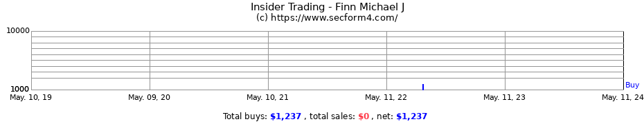 Insider Trading Transactions for Finn Michael J