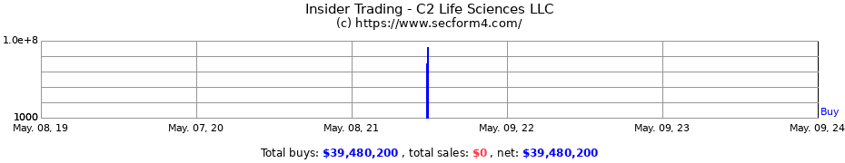 Insider Trading Transactions for C2 Life Sciences LLC