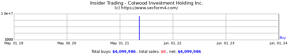 Insider Trading Transactions for Colwood Investment Holding Inc.