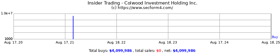 Insider Trading Transactions for Colwood Investment Holding Inc.