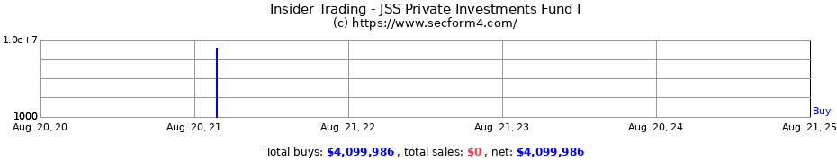 Insider Trading Transactions for JSS Private Investments Fund I