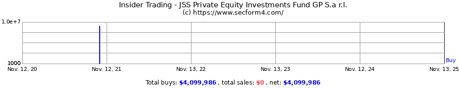 Insider Trading Transactions for JSS Private Equity Investments Fund GP S.a r.l.