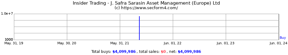 Insider Trading Transactions for J. Safra Sarasin Asset Management (Europe) Ltd