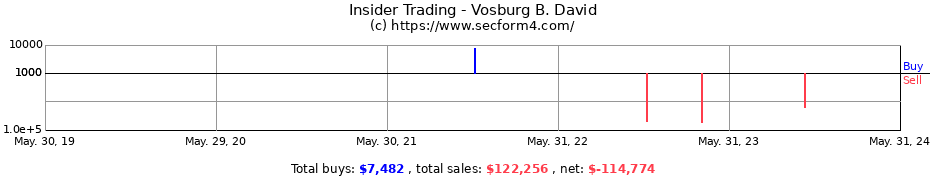 Insider Trading Transactions for Vosburg B. David