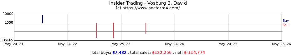 Insider Trading Transactions for Vosburg B. David