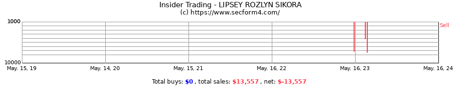 Insider Trading Transactions for LIPSEY ROZLYN SIKORA