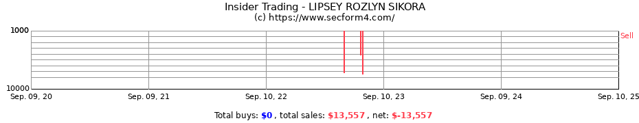 Insider Trading Transactions for LIPSEY ROZLYN SIKORA