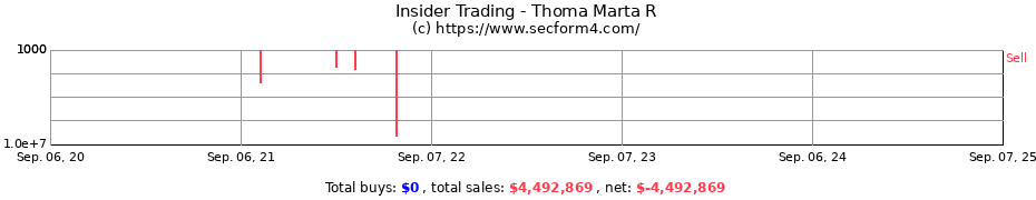 Insider Trading Transactions for Thoma Marta R