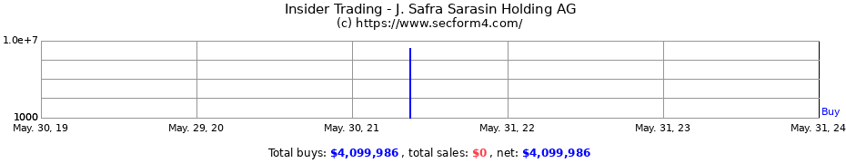Insider Trading Transactions for J. Safra Sarasin Holding AG