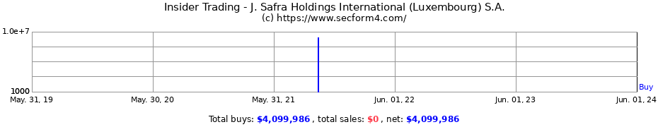 Insider Trading Transactions for J. Safra Holdings International (Luxembourg) S.A.