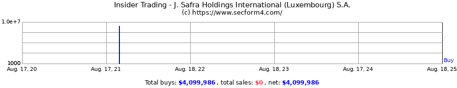 Insider Trading Transactions for J. Safra Holdings International (Luxembourg) S.A.