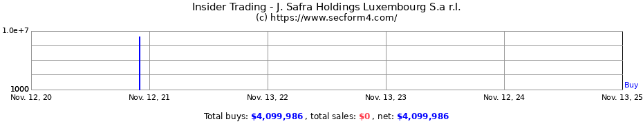 Insider Trading Transactions for J. Safra Holdings Luxembourg S.a r.l.