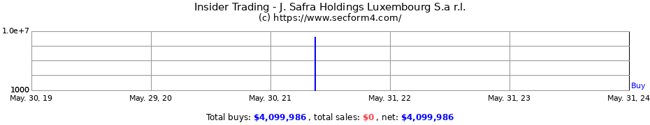 Insider Trading Transactions for J. Safra Holdings Luxembourg S.a r.l.