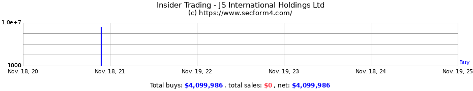 Insider Trading Transactions for JS International Holdings Ltd