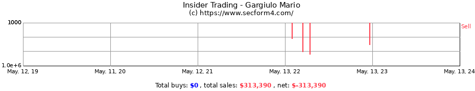 Insider Trading Transactions for Gargiulo Mario