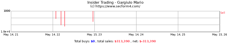 Insider Trading Transactions for Gargiulo Mario
