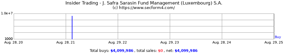 Insider Trading Transactions for J. Safra Sarasin Fund Management (Luxembourg) S.A.