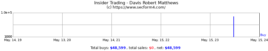 Insider Trading Transactions for Davis Robert Matthews