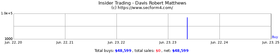 Insider Trading Transactions for Davis Robert Matthews