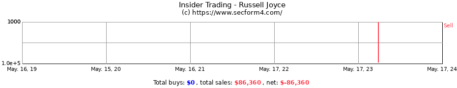 Insider Trading Transactions for Russell Joyce
