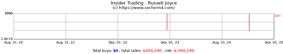 Insider Trading Transactions for Russell Joyce