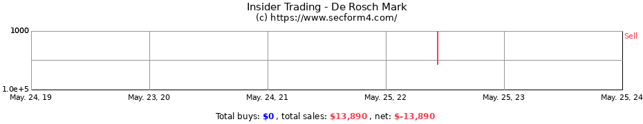 Insider Trading Transactions for De Rosch Mark