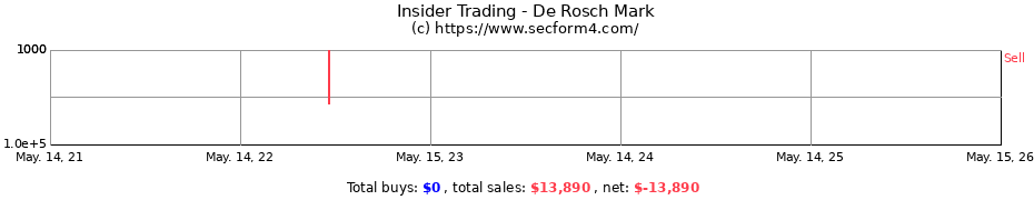 Insider Trading Transactions for De Rosch Mark