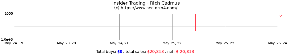 Insider Trading Transactions for Rich Cadmus