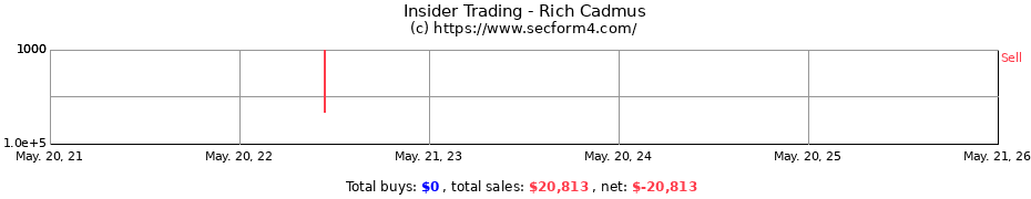 Insider Trading Transactions for Rich Cadmus