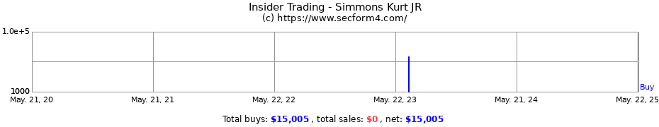 Insider Trading Transactions for Simmons Kurt JR