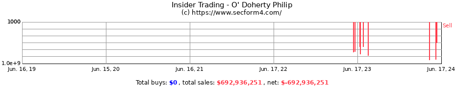 Insider Trading Transactions for O' Doherty Philip