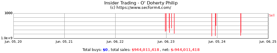 Insider Trading Transactions for O' Doherty Philip