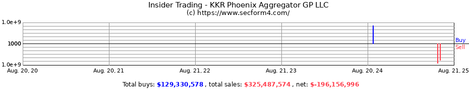 Insider Trading Transactions for KKR Phoenix Aggregator GP LLC