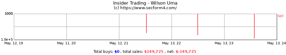 Insider Trading Transactions for Wilson Uma