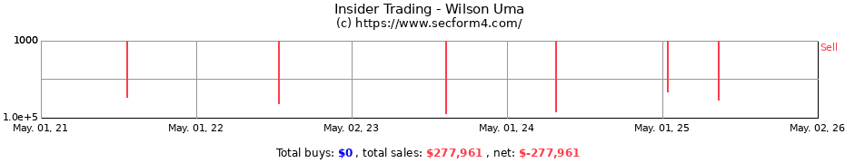 Insider Trading Transactions for Wilson Uma