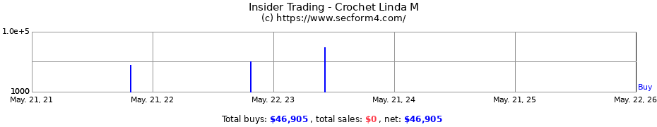 Insider Trading Transactions for Crochet Linda M