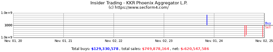 Insider Trading Transactions for KKR Phoenix Aggregator L.P.