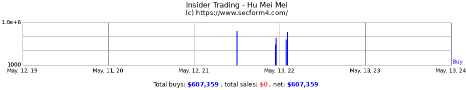 Insider Trading Transactions for Hu Mei Mei