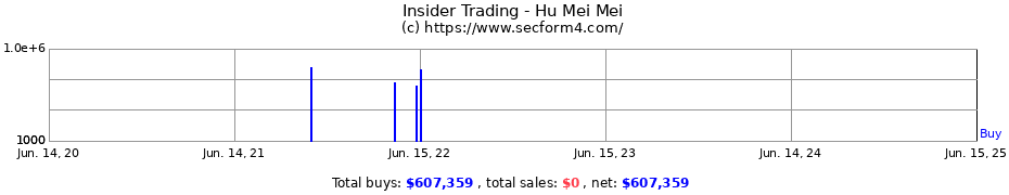 Insider Trading Transactions for Hu Mei Mei