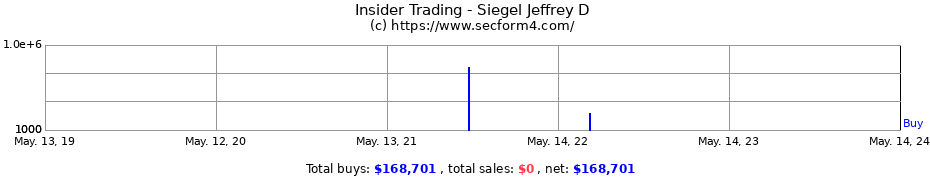 Insider Trading Transactions for Siegel Jeffrey D