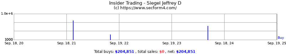 Insider Trading Transactions for Siegel Jeffrey D