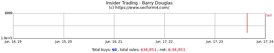 Insider Trading Transactions for Barry Douglas