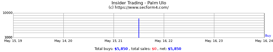 Insider Trading Transactions for Palm Ulo