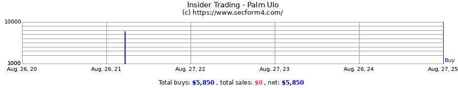 Insider Trading Transactions for Palm Ulo